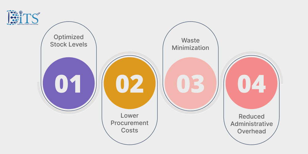 Benefits of medical inventory solutions: optimized stock levels, lower procurement costs, waste minimization, reduced administrative overhead.