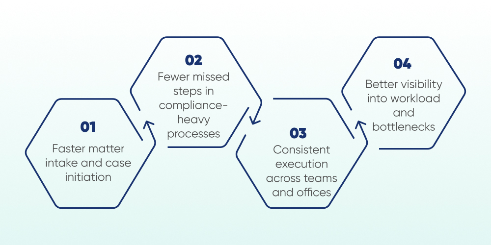 Business Workflow Automation for Legal Operations