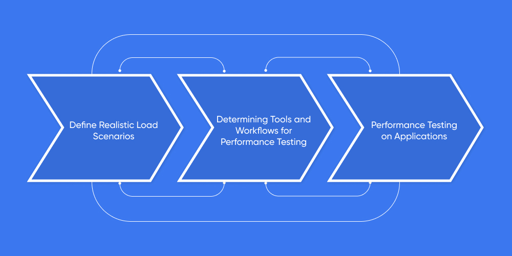 Challenges in Performance Testing