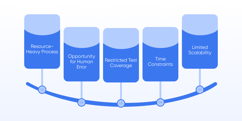 Challenges of Conventional Manual Testing