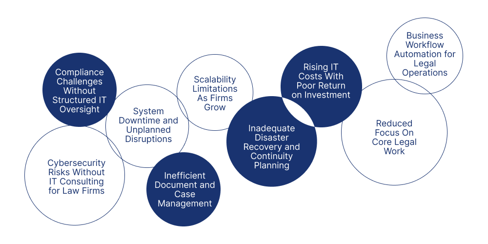Challenges Legal Practices Face Without IT Consulting Law Firms