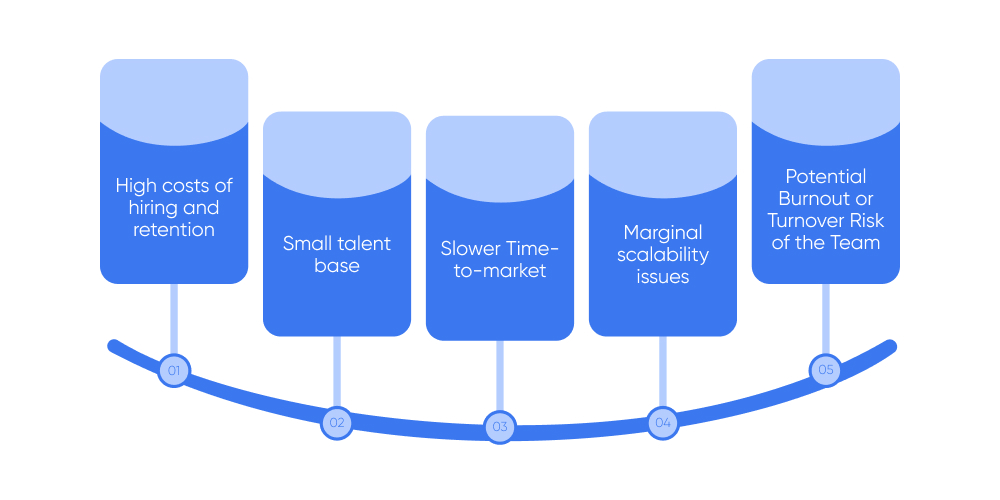 Cons of in-house development