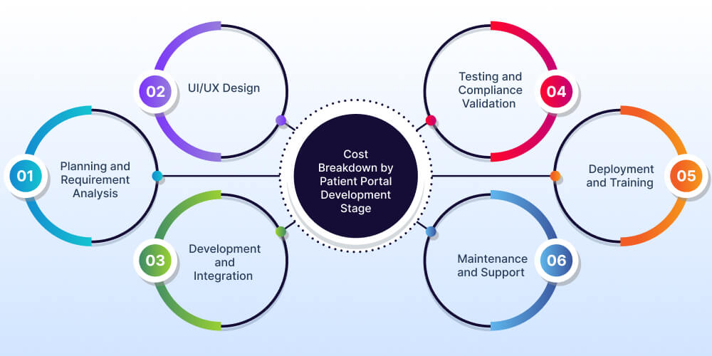 Cost Breakdown by Patient Portal Development Stage