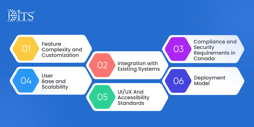 Factors That Influence Patient Portal Software Cost of Development