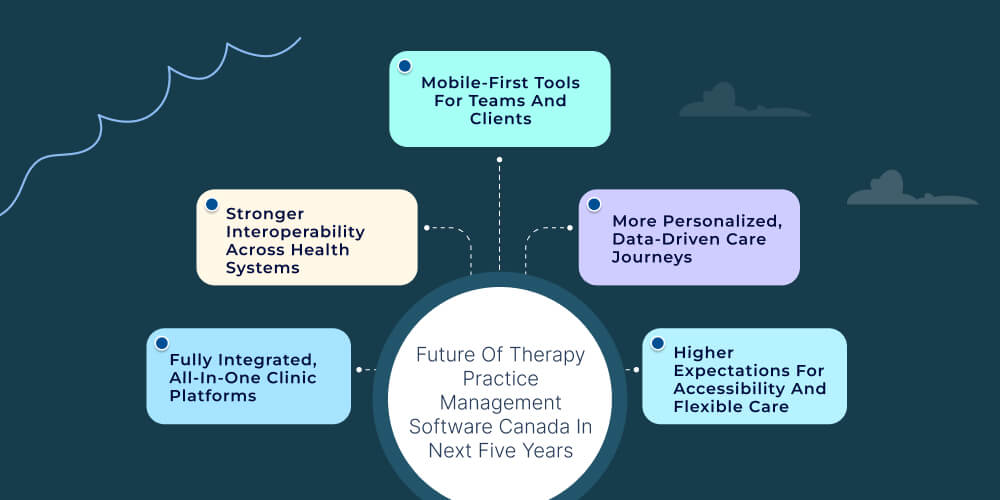 Future Of Therapy Practice Management Software Canada In Next Five Years