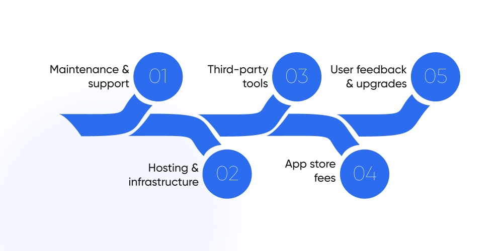 Hidden or Ongoing Costs