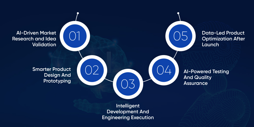 How AI Is Reshaping Modern Product Development Services