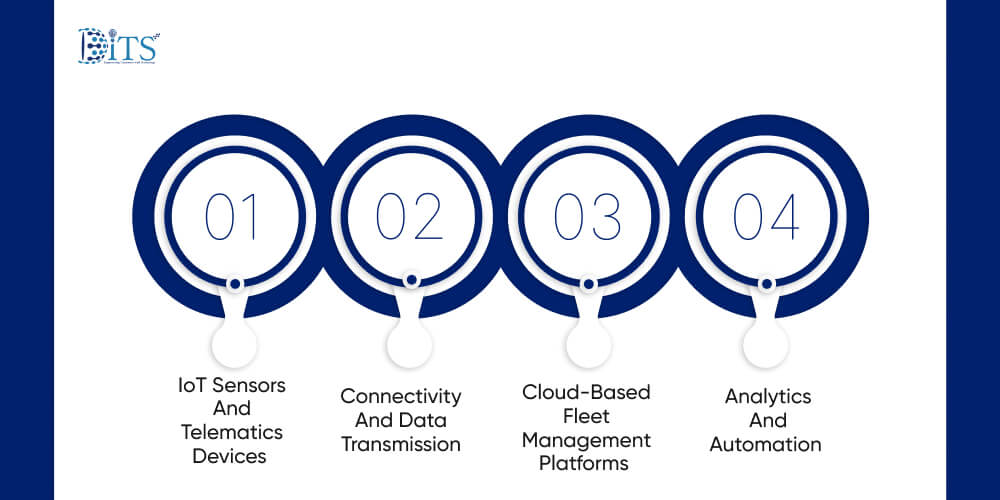 How IoT Fleet Management Systems Work