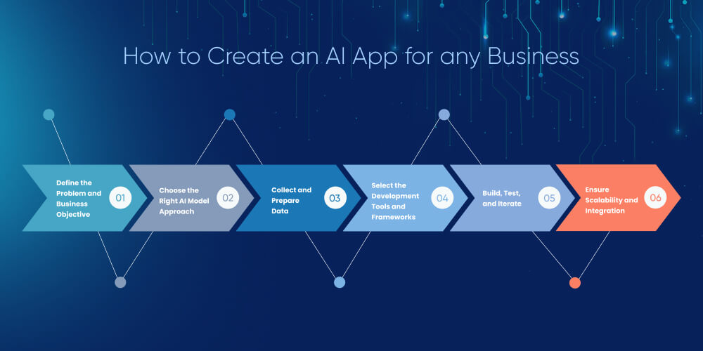 How to Create an AI App for any Business