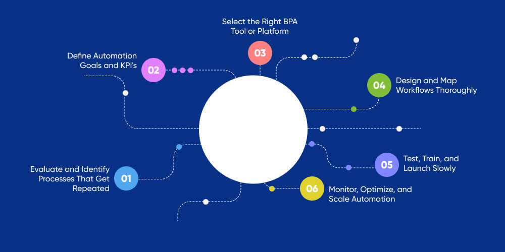 How to Implement Business Process Automation