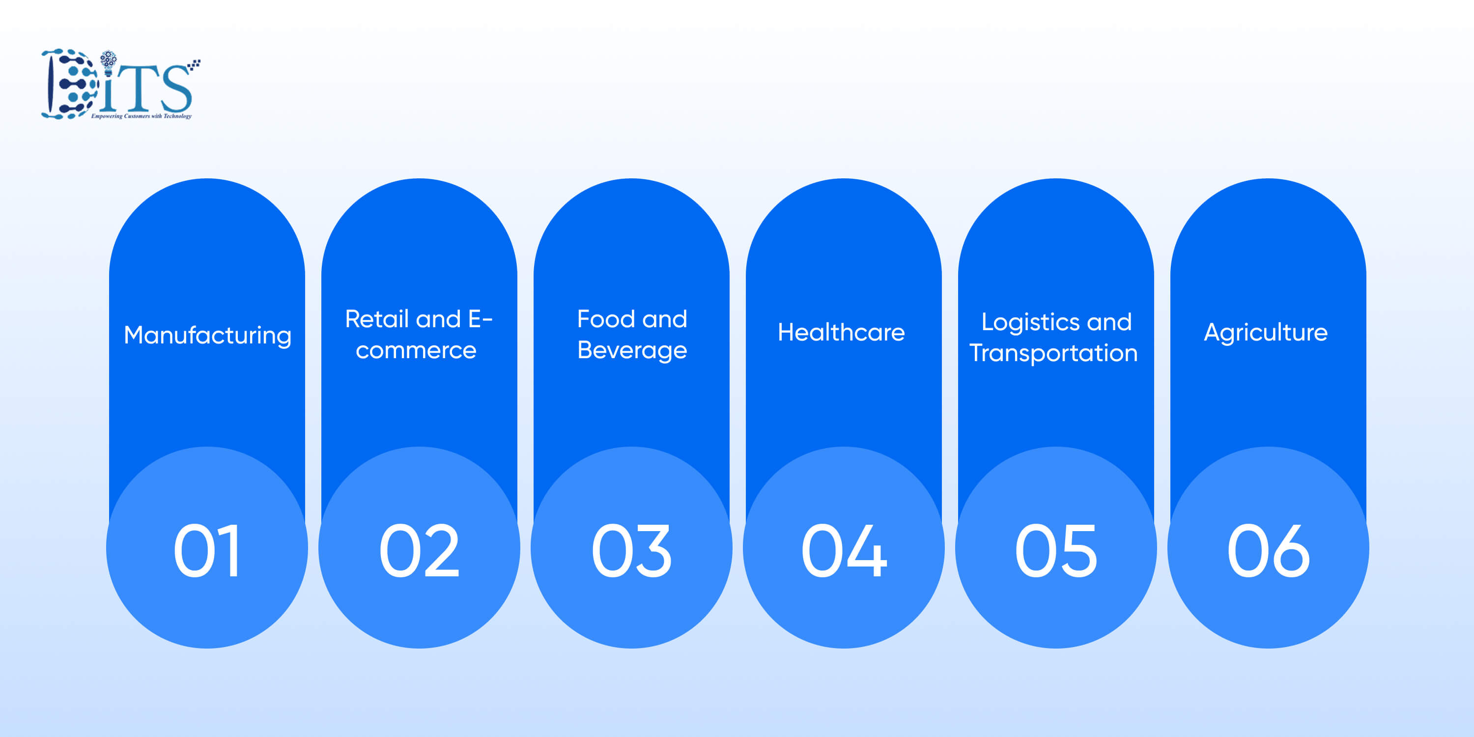 Industry Specific Impact of Digital Transformation of Supply Chain Across Industries