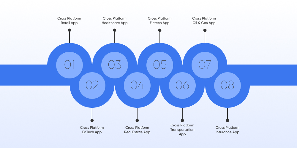 Industry We Cater With Cross Platform Mobile App Solution