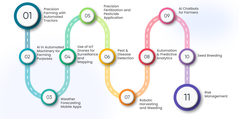 Key Applications of Artificial Intelligence in Agriculture