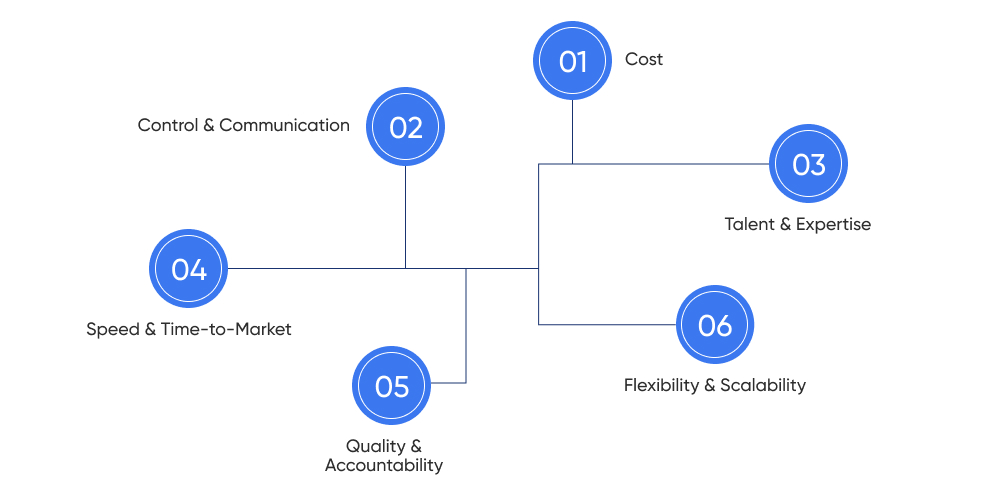 Key Comparison Factors to Choose a Mobile App Development Team