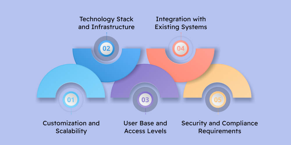 Key Factors in SCM Software Development