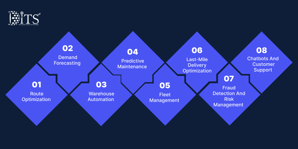 Key Use Cases of AI In Logistics Business