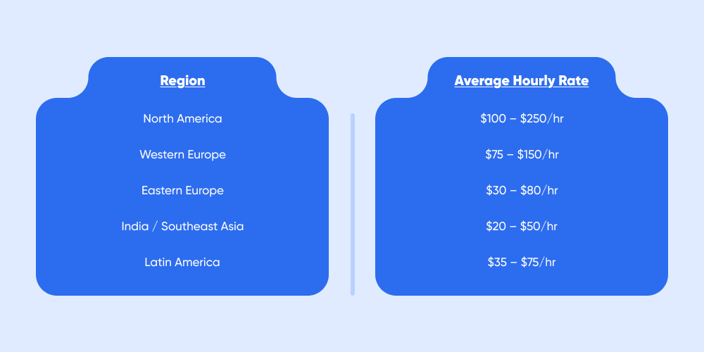 Location and Hourly Rates