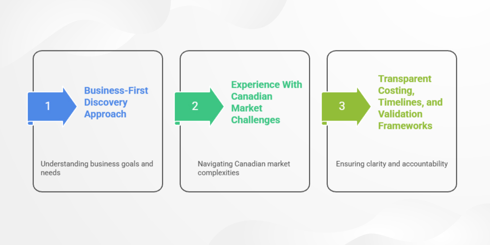 How To Choose Right Bespoke MVP Development Partner In Canada