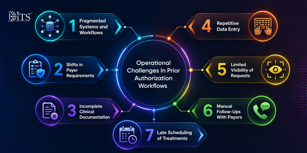 Operational Challenges in Prior Authorization Workflows