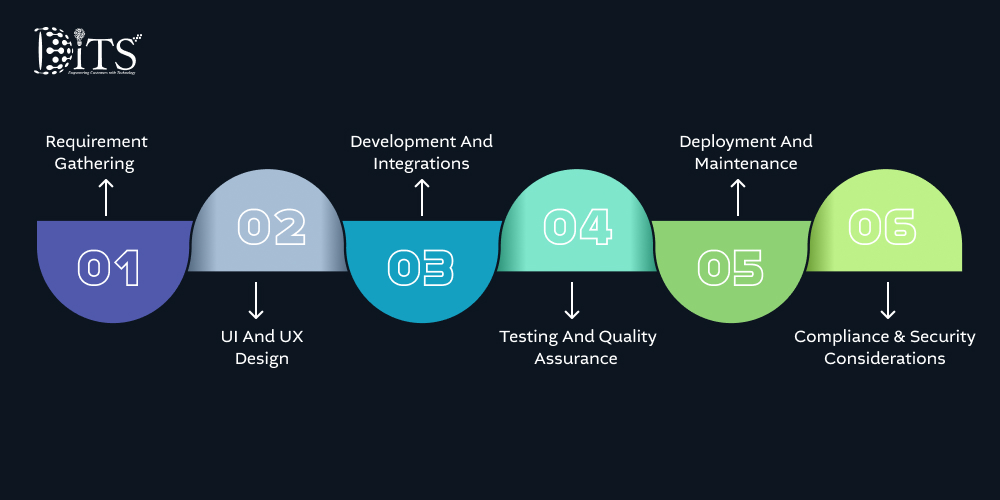 Prescription Management Software Development Process: Requirement Gathering, UI/UX Design, Development & Integrations, Testing & QA, Deployment & Maintenance
