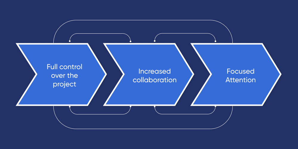 Pros of in-house development