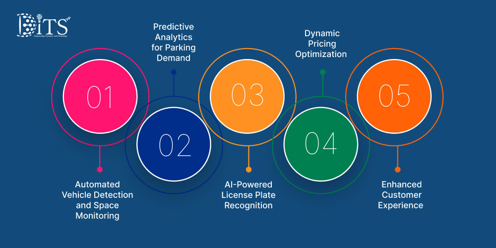 Role of AI in Automated Parking Lot Management System
