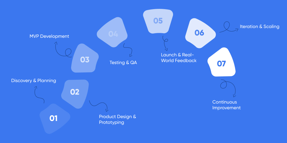 Software Development Process for Startups