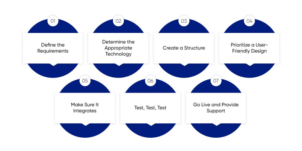 Step-by-Step Guide to Building Transport Management Software