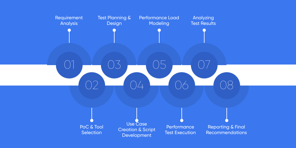 Step-By-Step Process for Performance Testing
