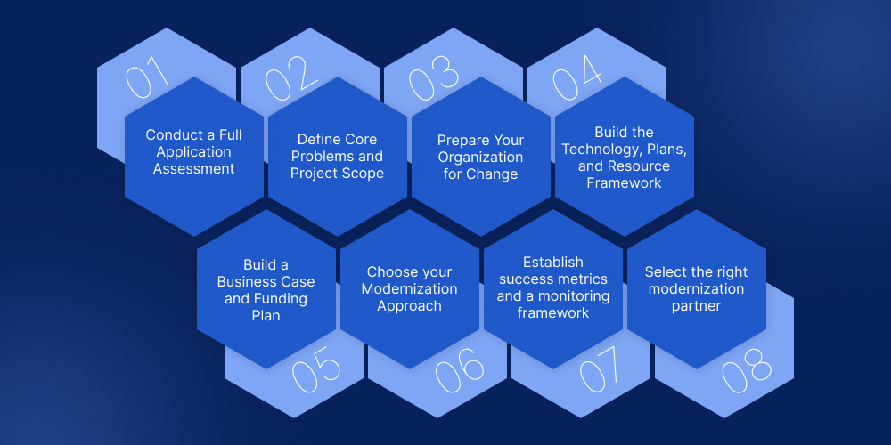 Steps for Application Modernization Strategy
