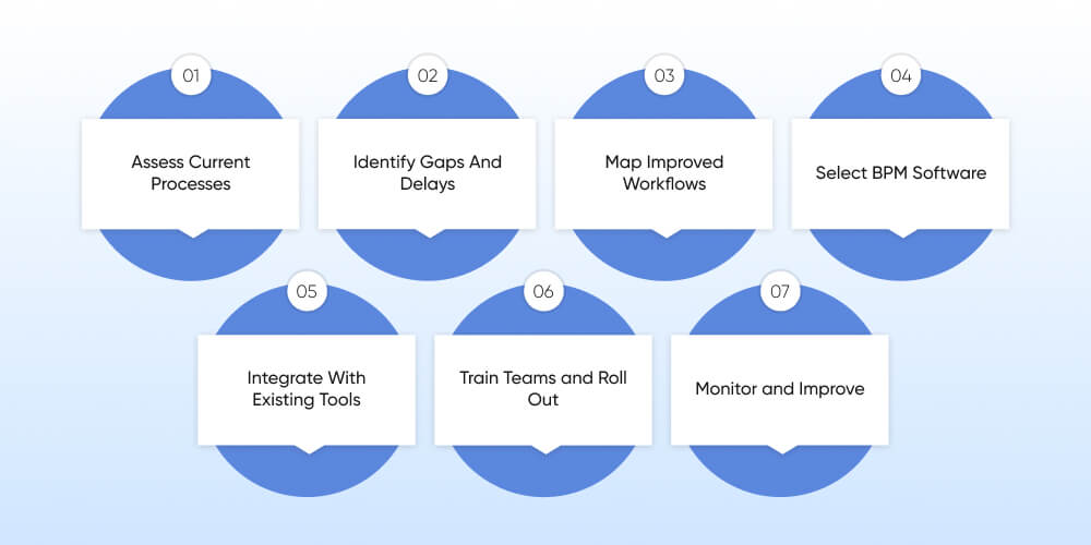 Steps To Implement BPM In A Healthcare Organization