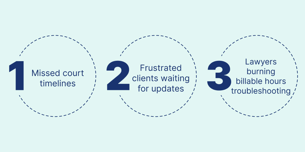 System Downtime and Unplanned Disruptions