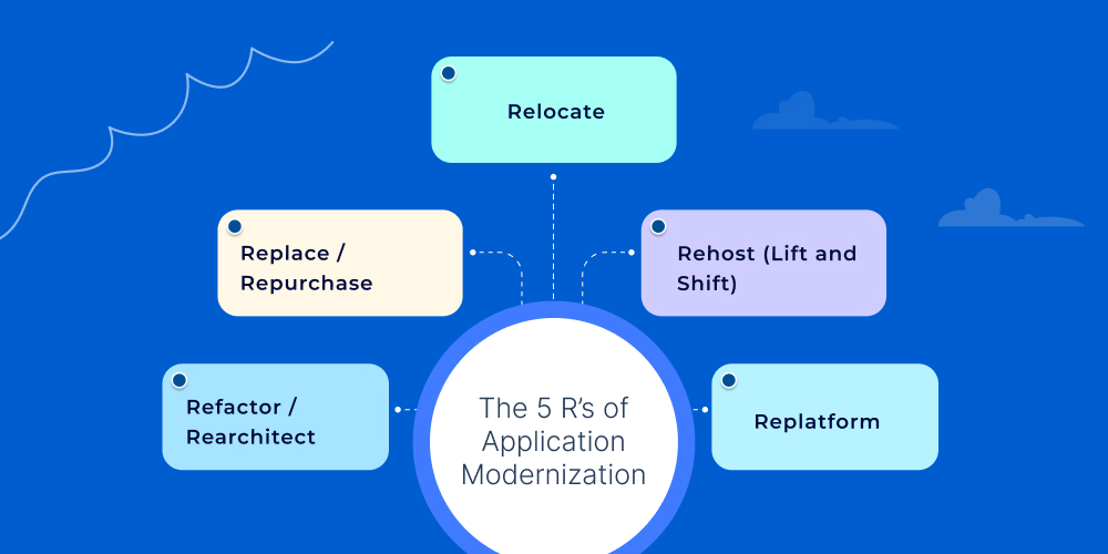 The 5 R’s of Application Modernization