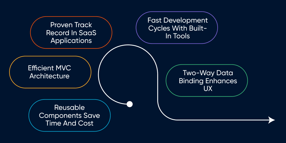 The Business Case for Using AngularJS in SaaS Development