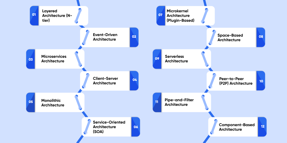 Top Types of Software Architecture