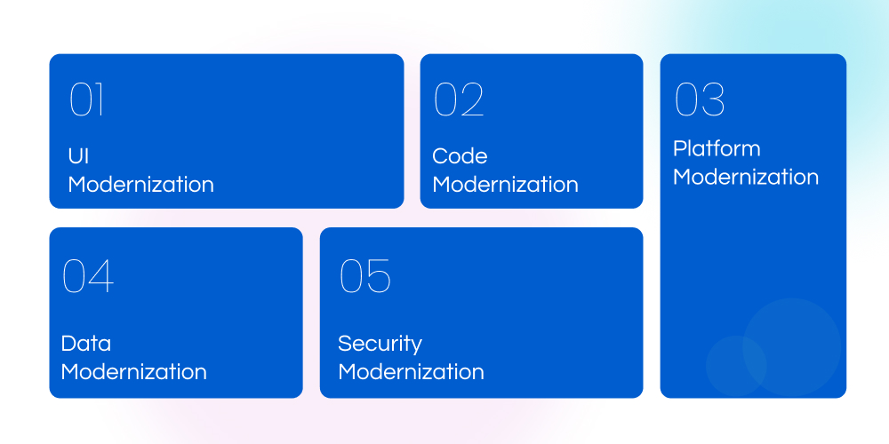 Types of Legacy Application Modernization