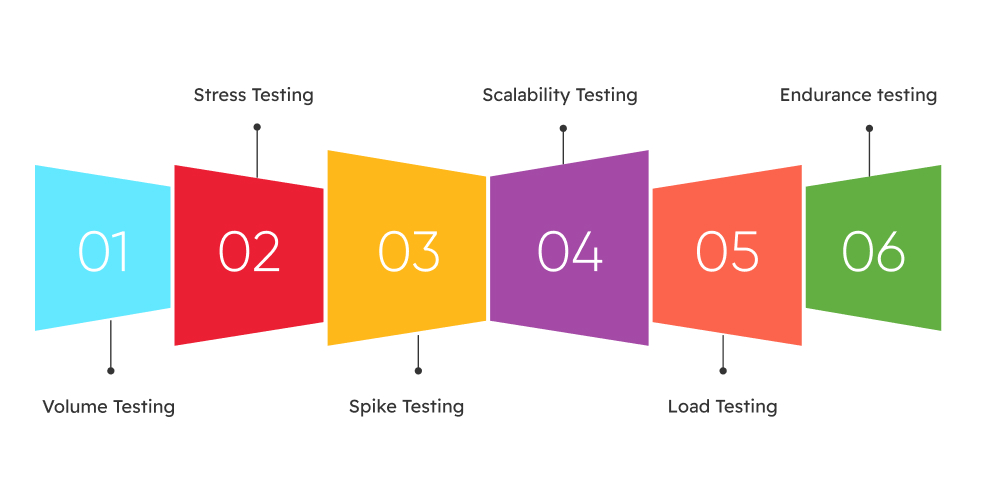 Types of Performance Testing