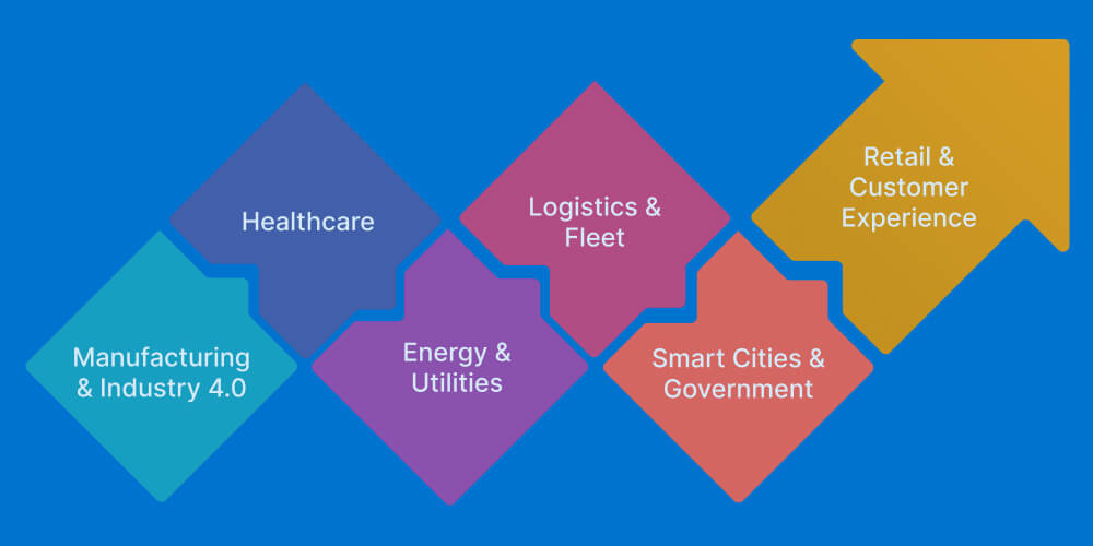 Use Cases Across Canadian Industries
