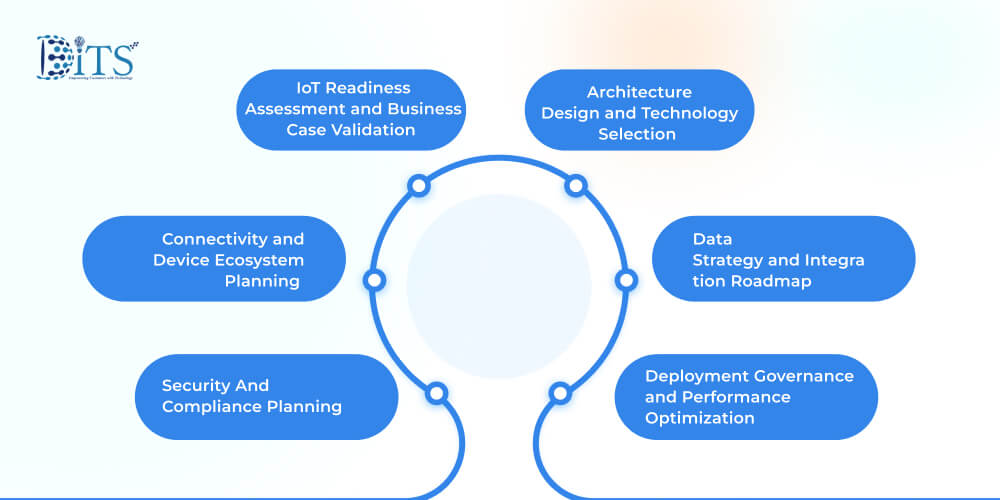 What IoT Consulting Services Actually Deliver